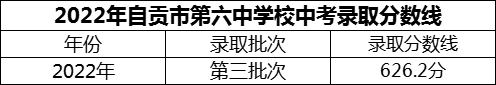 2024年自貢市第六中學校招生分數(shù)是多少分？