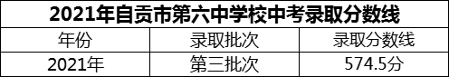 2024年自貢市第六中學校招生分數(shù)是多少分？