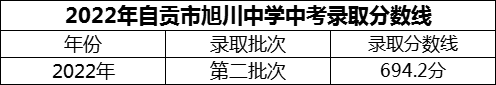 2024年自貢市旭川中學招生分數(shù)是多少分？