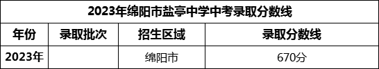 2024年綿陽市鹽亭中學招生分數(shù)是多少分？