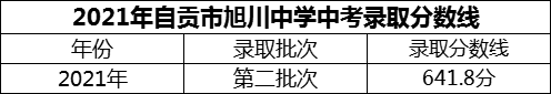 2024年自貢市旭川中學招生分數(shù)是多少分？