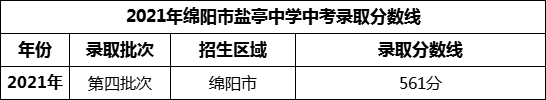 2024年綿陽市鹽亭中學招生分數(shù)是多少分？