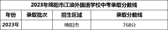 2024年綿陽市江油外國語學(xué)校招生分?jǐn)?shù)是多少分？