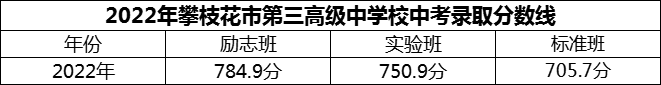 2024年攀枝花市第三高級中學(xué)校招生分?jǐn)?shù)是多少分？