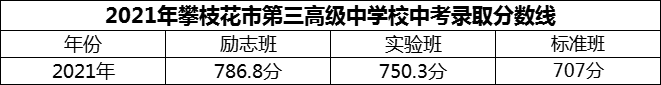 2024年攀枝花市第三高級中學(xué)校招生分?jǐn)?shù)是多少分？