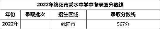 2024年綿陽市秀水中學(xué)招生分?jǐn)?shù)是多少分？
