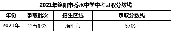 2024年綿陽市秀水中學(xué)招生分?jǐn)?shù)是多少分？