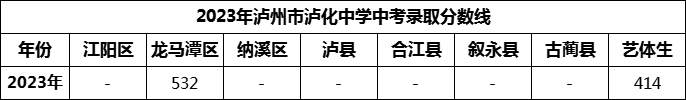 2024年瀘州市瀘化中學(xué)招生分?jǐn)?shù)是多少分？