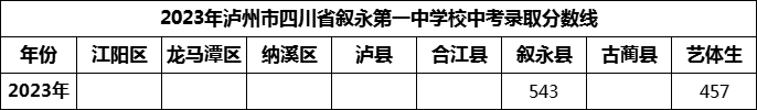 2024年瀘州市四川省敘永第一中學(xué)校招生分數(shù)是多少分？