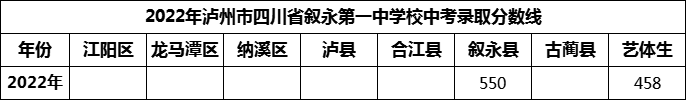2024年瀘州市四川省敘永第一中學(xué)校招生分數(shù)是多少分？