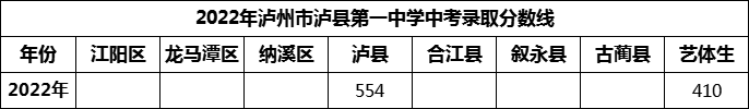 2024年瀘州市瀘縣第一中學(xué)招生分?jǐn)?shù)是多少分？