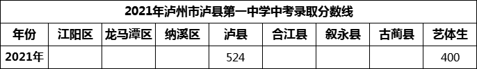 2024年瀘州市瀘縣第一中學(xué)招生分?jǐn)?shù)是多少分？
