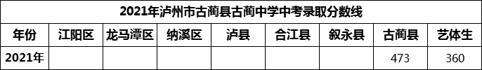 2024年瀘州市古藺縣古藺中學(xué)招生分?jǐn)?shù)是多少分？