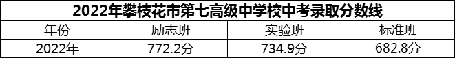 2024年攀枝花市第七高級(jí)中學(xué)校招生分?jǐn)?shù)是多少分？