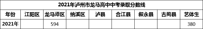 2024年瀘州市龍馬高中招生分?jǐn)?shù)是多少分？