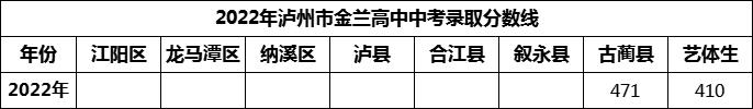 2024年瀘州市金蘭高中招生分?jǐn)?shù)是多少分？