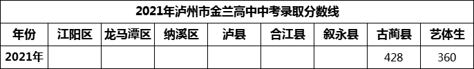2024年瀘州市金蘭高中招生分?jǐn)?shù)是多少分？