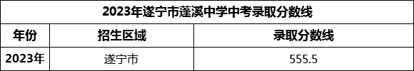 2024年遂寧市蓬溪中學(xué)招生分?jǐn)?shù)是多少分？