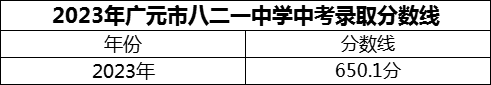 2024年廣元市八二一中學(xué)招生分?jǐn)?shù)是多少分？