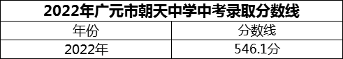 2024年廣元市朝天中學(xué)招生分?jǐn)?shù)是多少分？