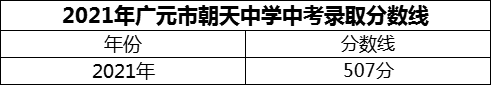 2024年廣元市朝天中學(xué)招生分?jǐn)?shù)是多少分？