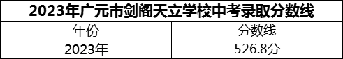2024年廣元市劍閣天立學(xué)校招生分?jǐn)?shù)是多少分？