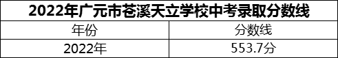 2024年廣元市蒼溪天立學(xué)校招生分?jǐn)?shù)是多少分？
