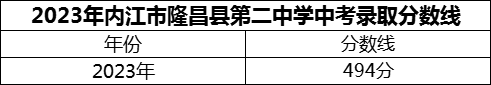 2024年內(nèi)江市隆昌縣第二中學(xué)招生分?jǐn)?shù)是多少分？