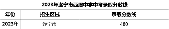 2024年遂寧市西眉中學(xué)招生分數(shù)是多少分？