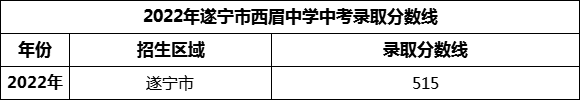 2024年遂寧市西眉中學(xué)招生分數(shù)是多少分？