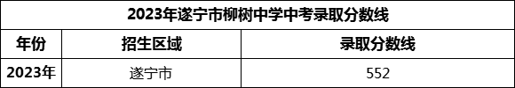 2024年遂寧市柳樹中學(xué)招生分?jǐn)?shù)是多少分？