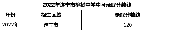 2024年遂寧市柳樹中學(xué)招生分?jǐn)?shù)是多少分？