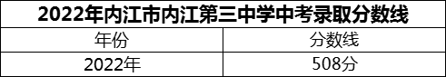 2024年內(nèi)江市內(nèi)江第三中學(xué)招生分?jǐn)?shù)是多少分？