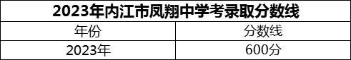 2024年內(nèi)江市鳳翔中學招生分數(shù)是多少分？
