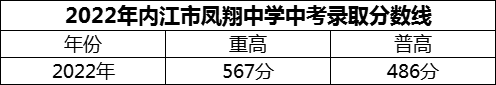 2024年內(nèi)江市鳳翔中學招生分數(shù)是多少分？
