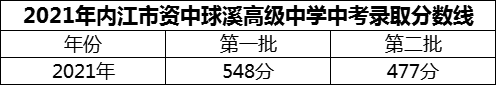 2024年內(nèi)江市資中球溪高級中學(xué)招生分?jǐn)?shù)是多少分？
