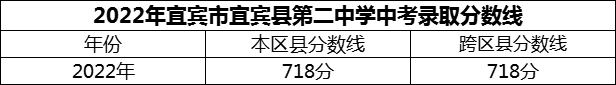2024年宜賓市宜賓縣第二中學招生分數(shù)是多少分？