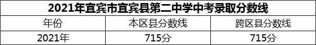 2024年宜賓市宜賓縣第二中學招生分數(shù)是多少分？