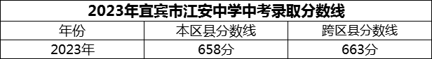 2024年宜賓市江安中學招生分數(shù)是多少分？