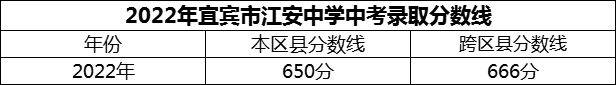 2024年宜賓市江安中學招生分數(shù)是多少分？