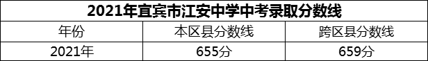 2024年宜賓市江安中學招生分數(shù)是多少分？