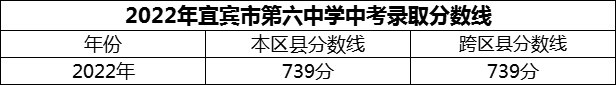 2024年宜賓市第六中學(xué)招生分?jǐn)?shù)是多少分？