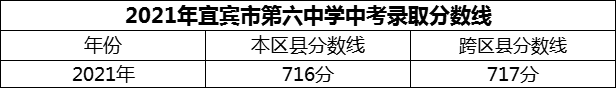 2024年宜賓市第六中學(xué)招生分?jǐn)?shù)是多少分？