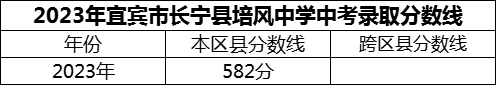 2024年宜賓市長寧縣培風(fēng)中學(xué)招生分?jǐn)?shù)是多少分？