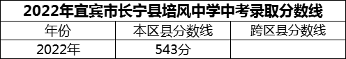2024年宜賓市長寧縣培風(fēng)中學(xué)招生分?jǐn)?shù)是多少分？