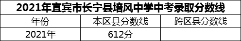 2024年宜賓市長寧縣培風(fēng)中學(xué)招生分?jǐn)?shù)是多少分？