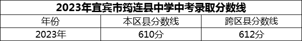 2024年宜賓市筠連縣中學(xué)招生分?jǐn)?shù)是多少分？