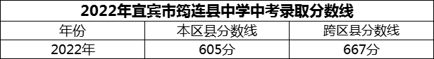 2024年宜賓市筠連縣中學(xué)招生分?jǐn)?shù)是多少分？