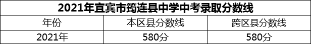 2024年宜賓市筠連縣中學(xué)招生分?jǐn)?shù)是多少分？