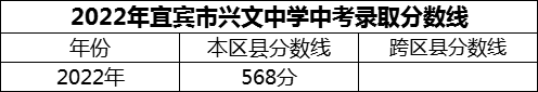 2024年宜賓市興文中學(xué)招生分?jǐn)?shù)是多少分？